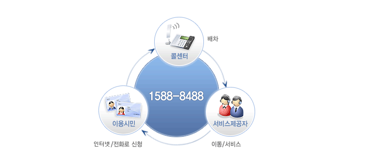 이용시민 인터넷/전화로신청 콜센터 배차 서비스제공자 이동/서비스